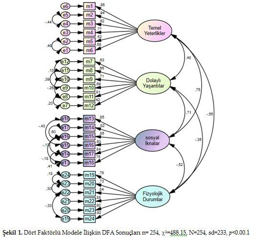 doğrulayıcı faktör analizi